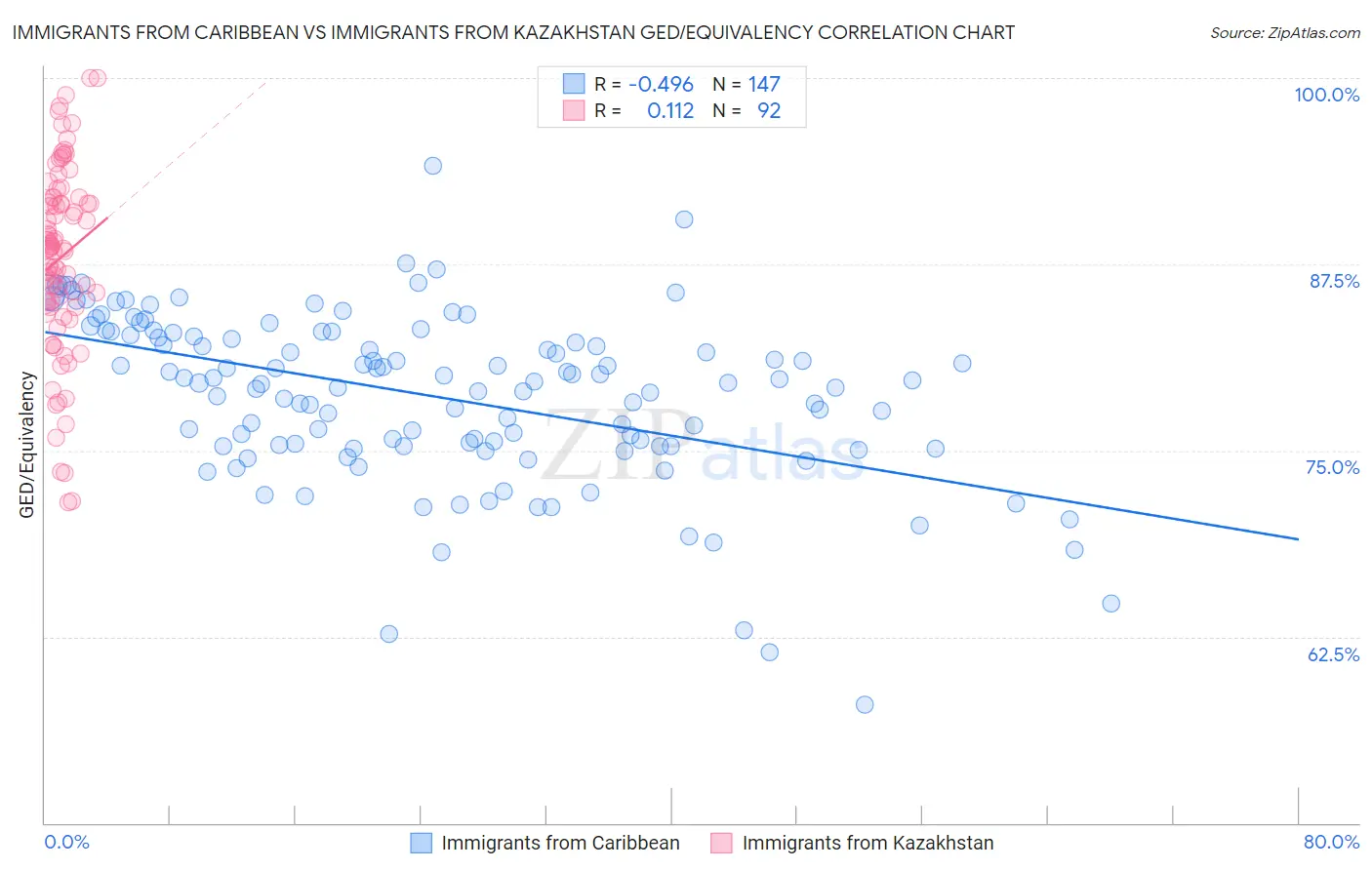 Immigrants from Caribbean vs Immigrants from Kazakhstan GED/Equivalency