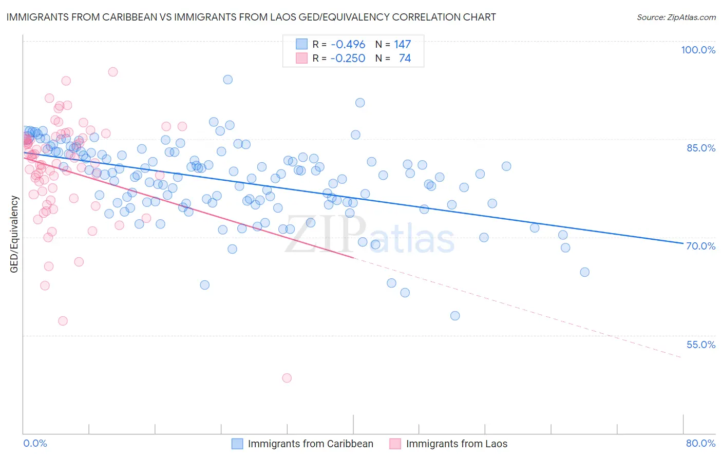 Immigrants from Caribbean vs Immigrants from Laos GED/Equivalency