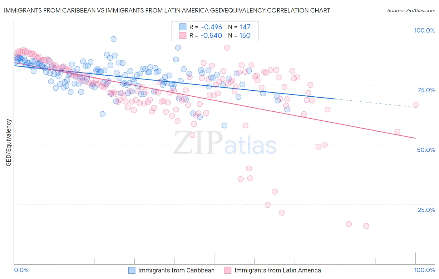 Immigrants from Caribbean vs Immigrants from Latin America GED/Equivalency