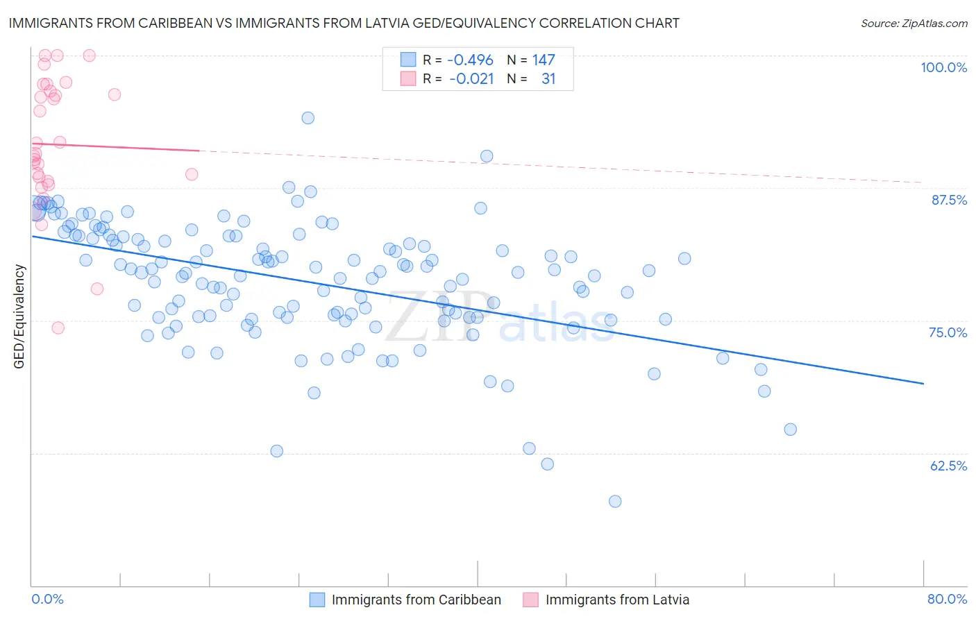 Immigrants from Caribbean vs Immigrants from Latvia GED/Equivalency