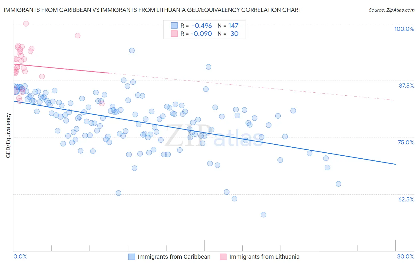 Immigrants from Caribbean vs Immigrants from Lithuania GED/Equivalency