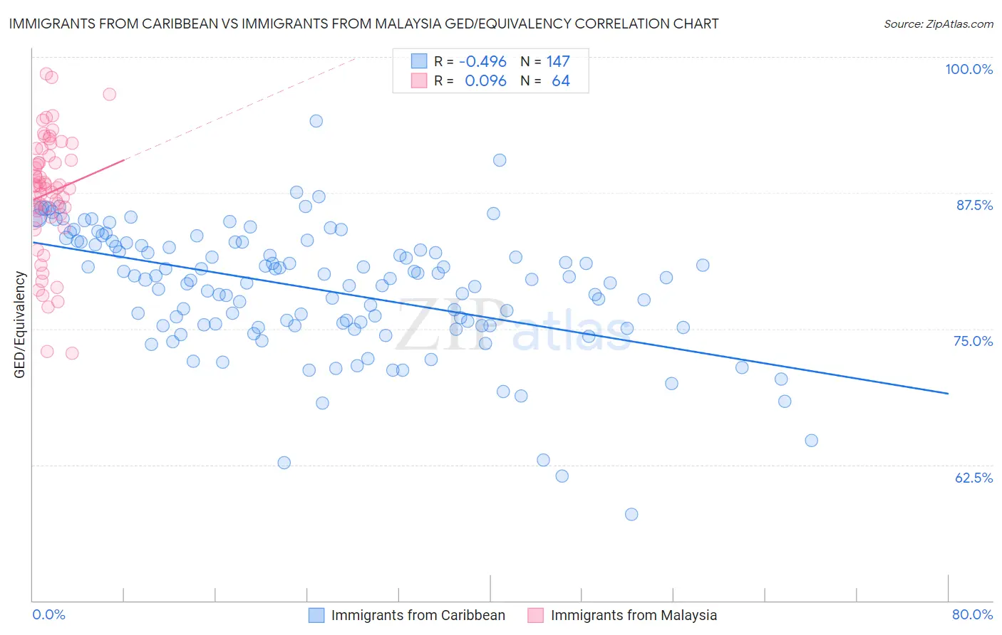 Immigrants from Caribbean vs Immigrants from Malaysia GED/Equivalency