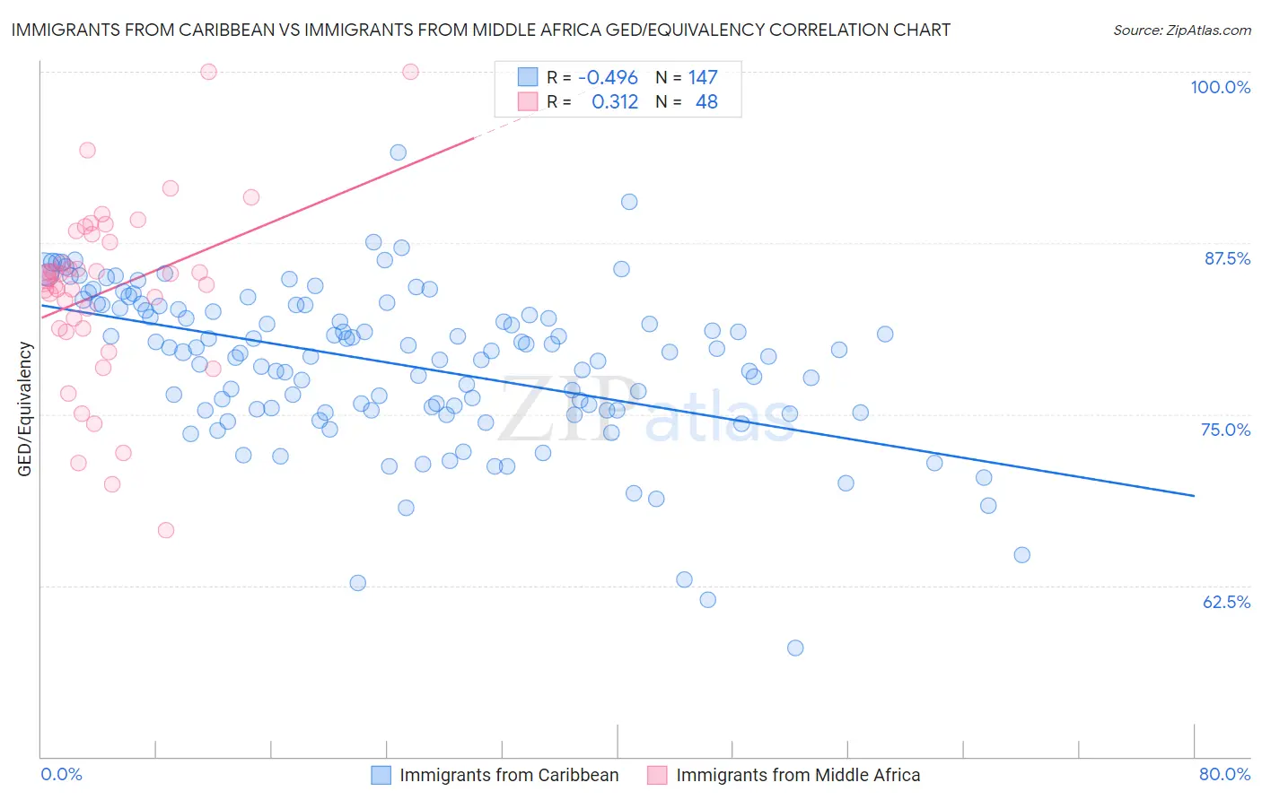 Immigrants from Caribbean vs Immigrants from Middle Africa GED/Equivalency