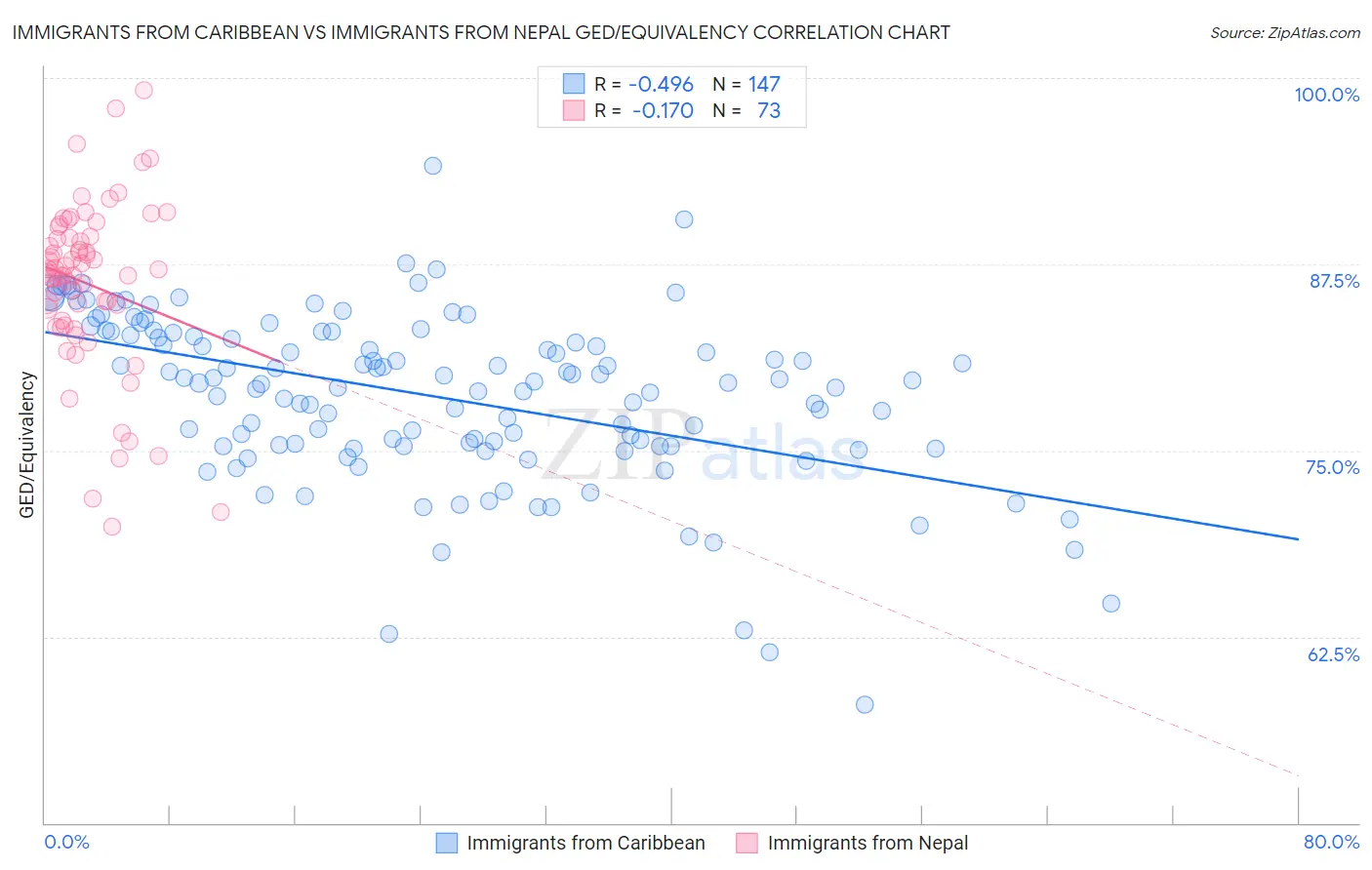 Immigrants from Caribbean vs Immigrants from Nepal GED/Equivalency