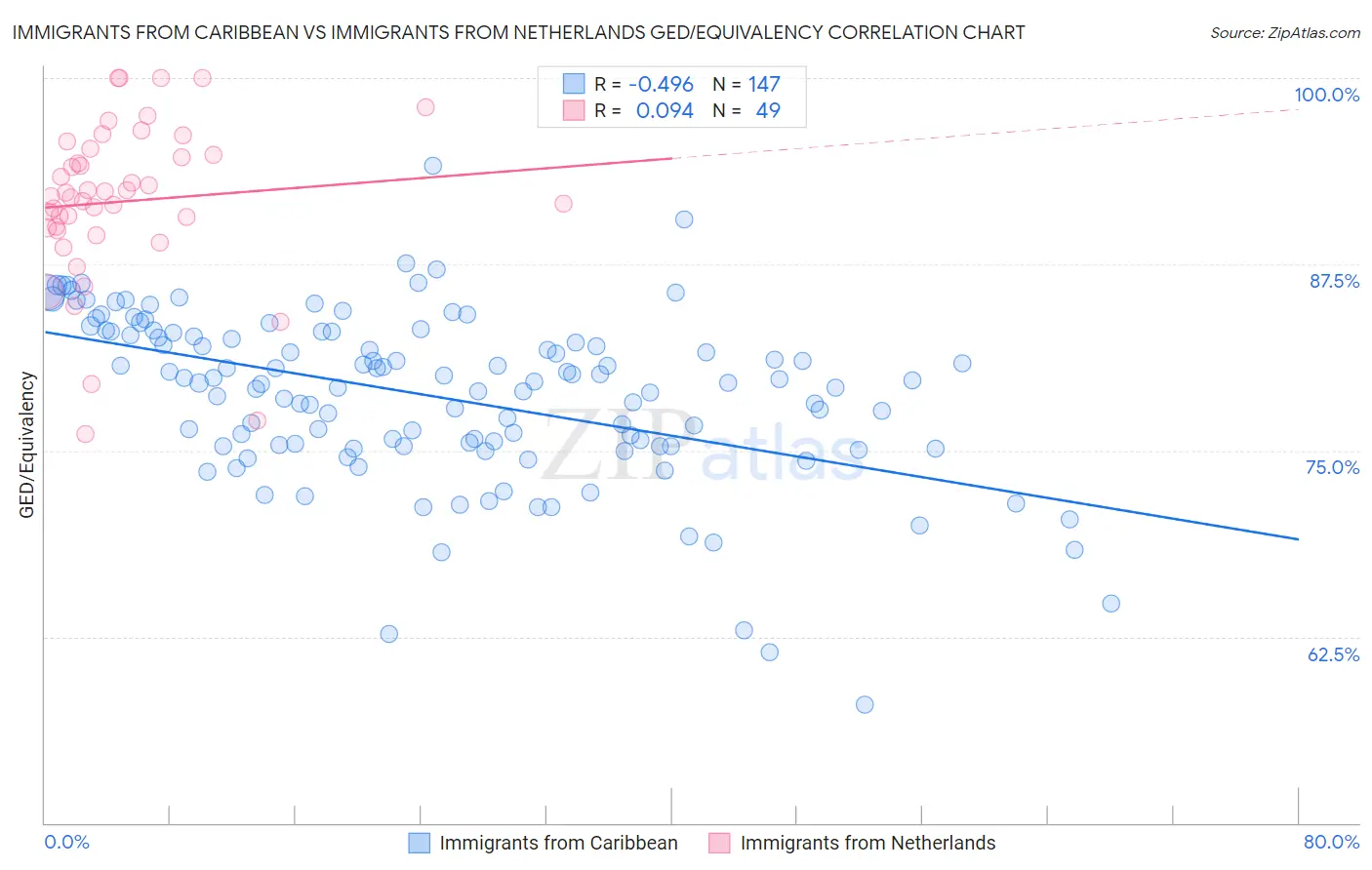 Immigrants from Caribbean vs Immigrants from Netherlands GED/Equivalency