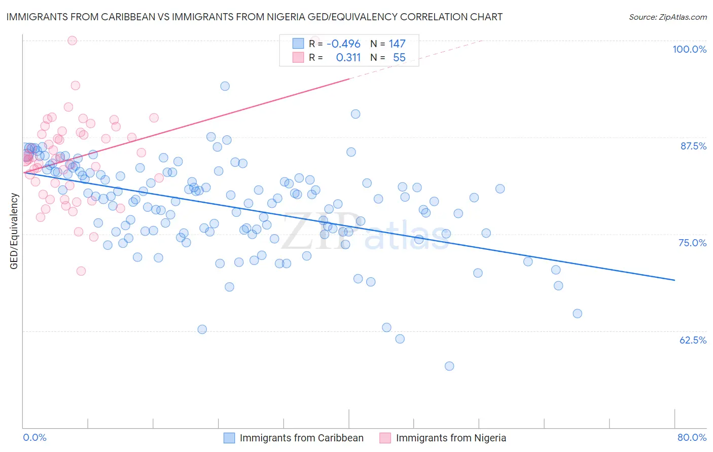 Immigrants from Caribbean vs Immigrants from Nigeria GED/Equivalency