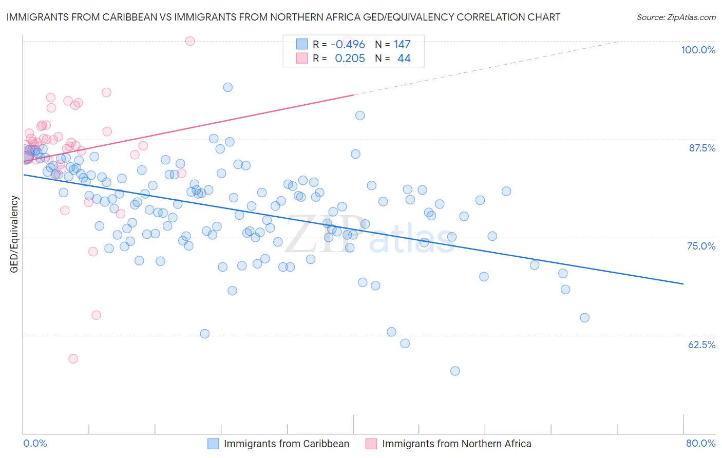 Immigrants from Caribbean vs Immigrants from Northern Africa GED/Equivalency