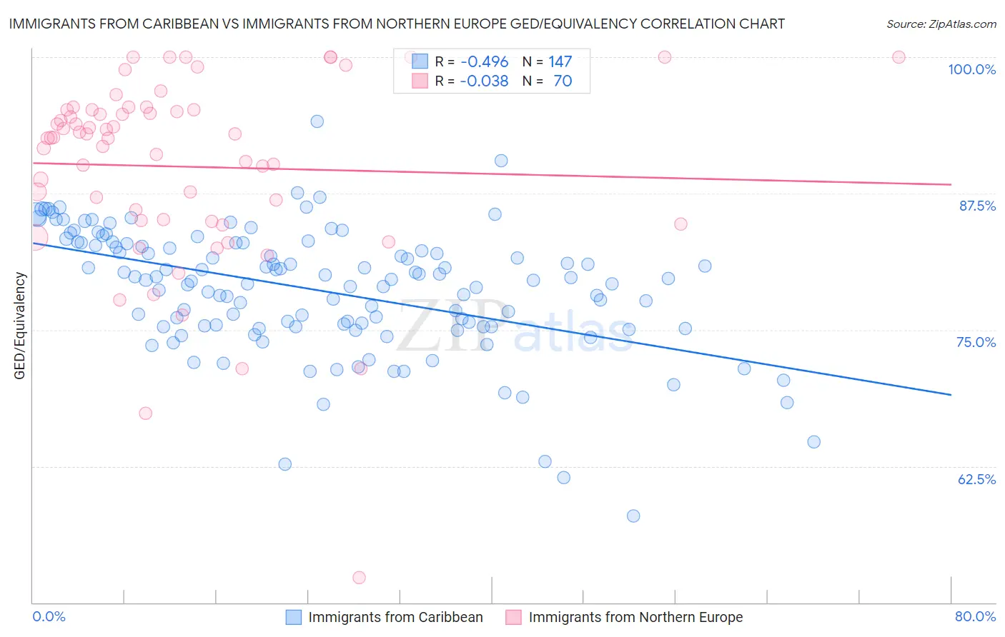 Immigrants from Caribbean vs Immigrants from Northern Europe GED/Equivalency