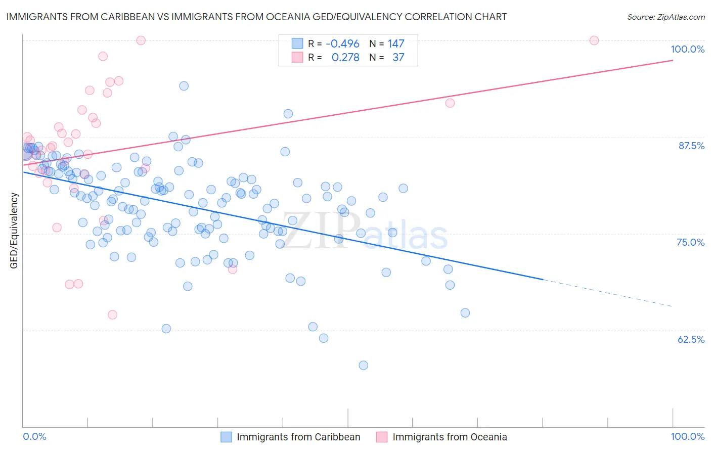 Immigrants from Caribbean vs Immigrants from Oceania GED/Equivalency