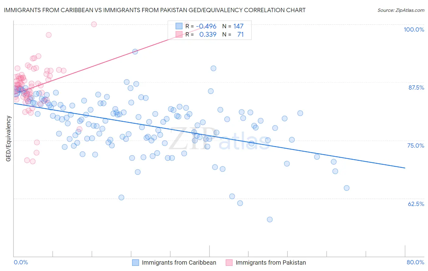 Immigrants from Caribbean vs Immigrants from Pakistan GED/Equivalency