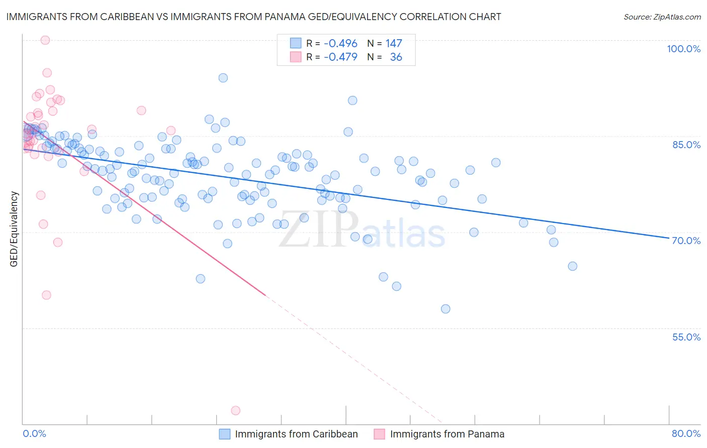 Immigrants from Caribbean vs Immigrants from Panama GED/Equivalency