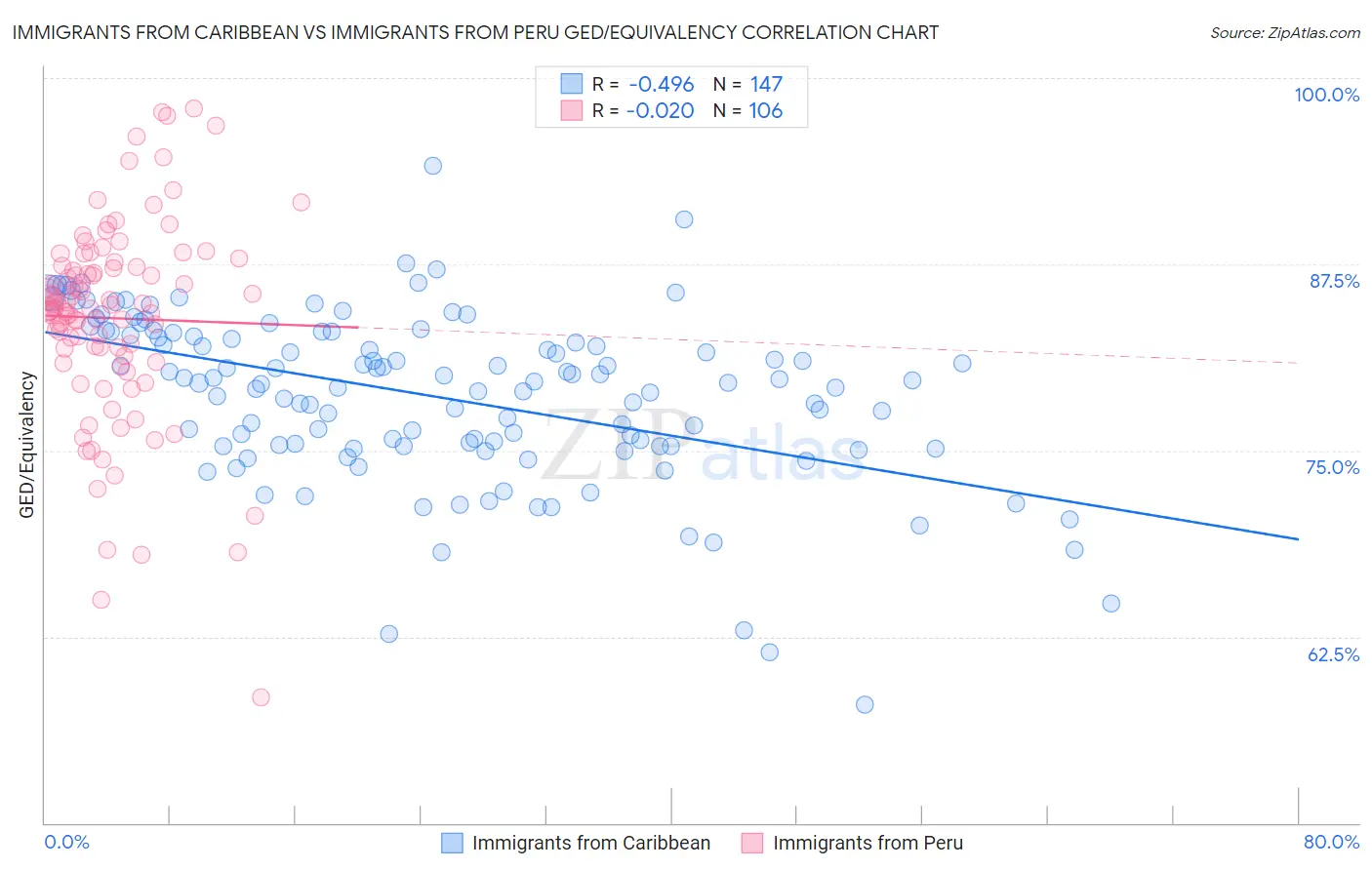 Immigrants from Caribbean vs Immigrants from Peru GED/Equivalency