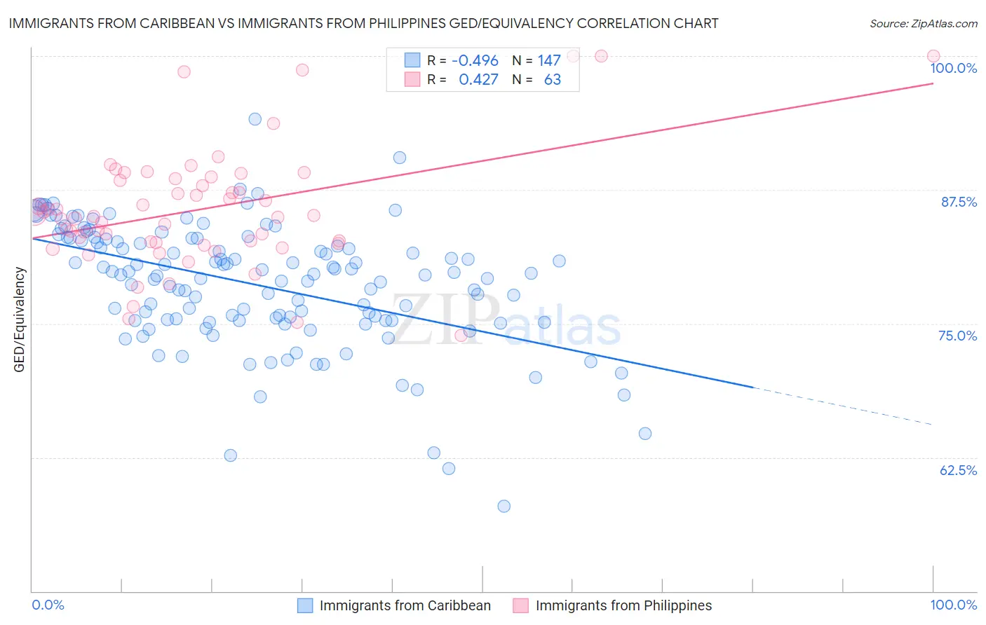 Immigrants from Caribbean vs Immigrants from Philippines GED/Equivalency