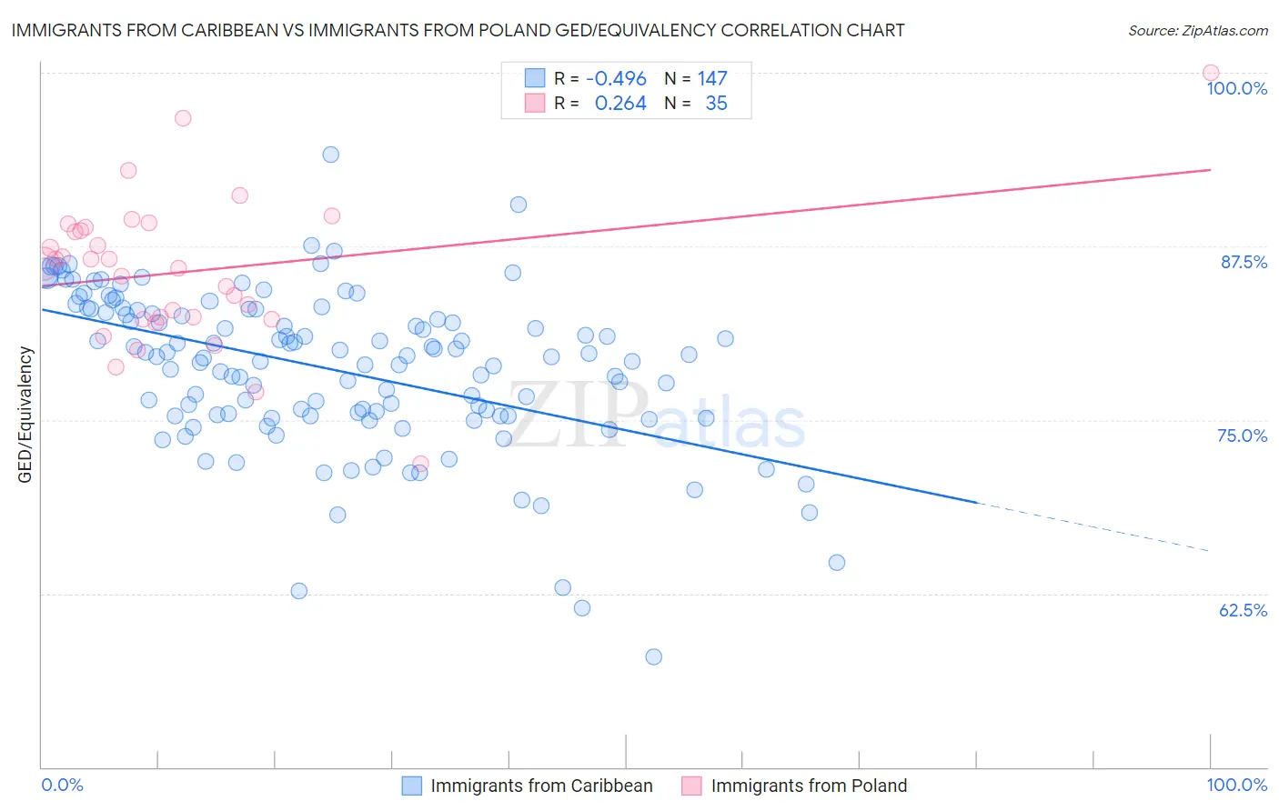 Immigrants from Caribbean vs Immigrants from Poland GED/Equivalency