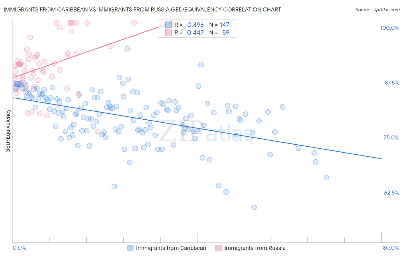 Immigrants from Caribbean vs Immigrants from Russia GED/Equivalency