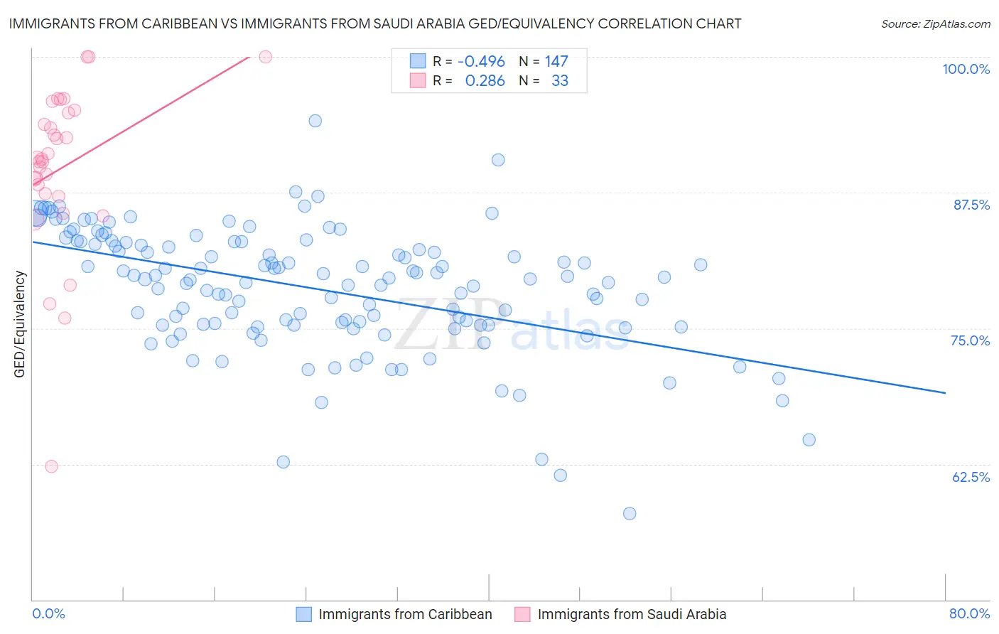 Immigrants from Caribbean vs Immigrants from Saudi Arabia GED/Equivalency