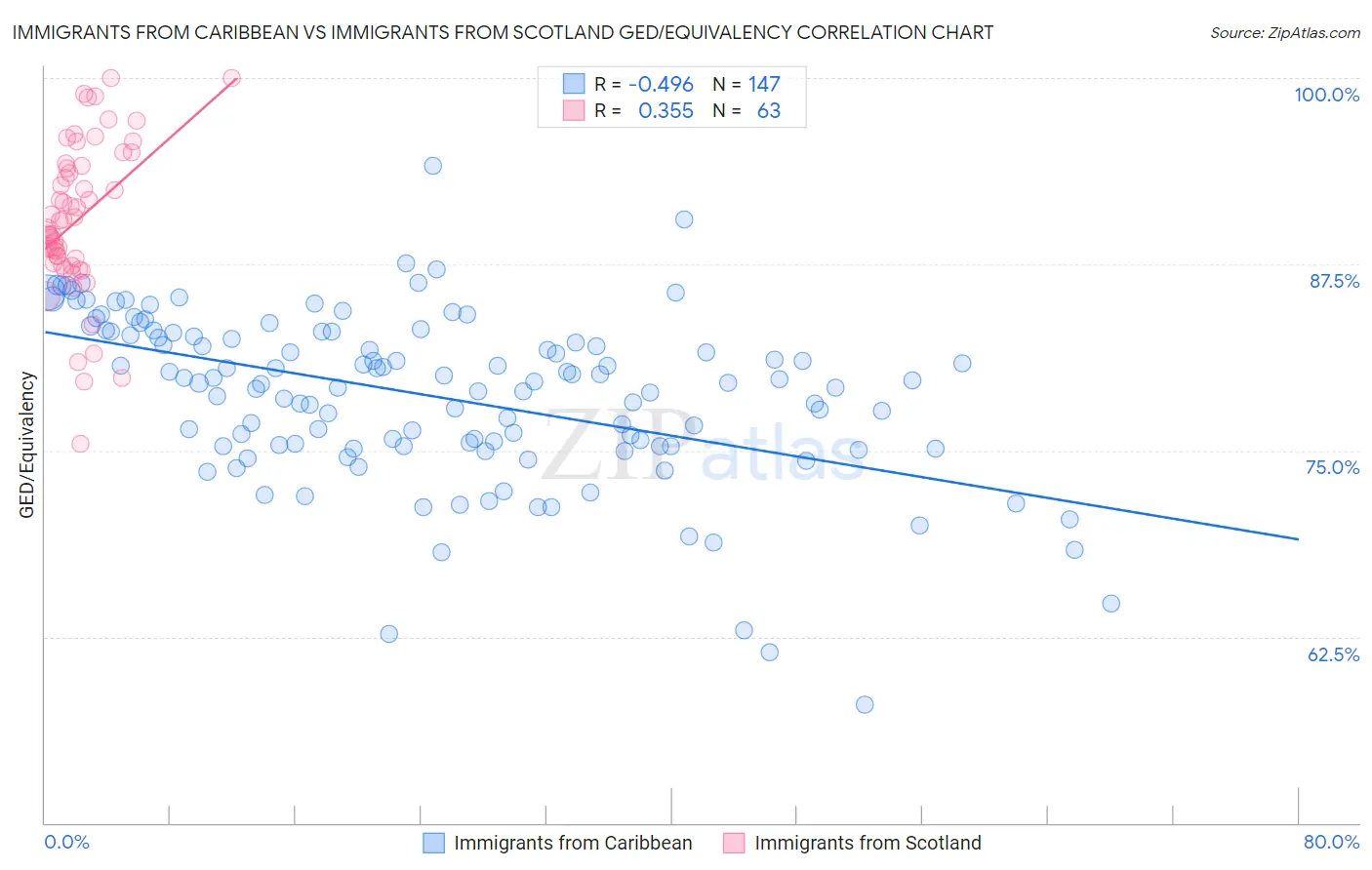 Immigrants from Caribbean vs Immigrants from Scotland GED/Equivalency