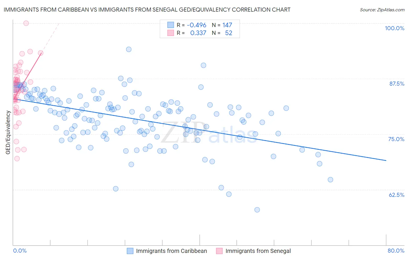 Immigrants from Caribbean vs Immigrants from Senegal GED/Equivalency