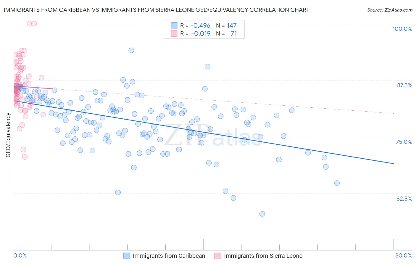 Immigrants from Caribbean vs Immigrants from Sierra Leone GED/Equivalency