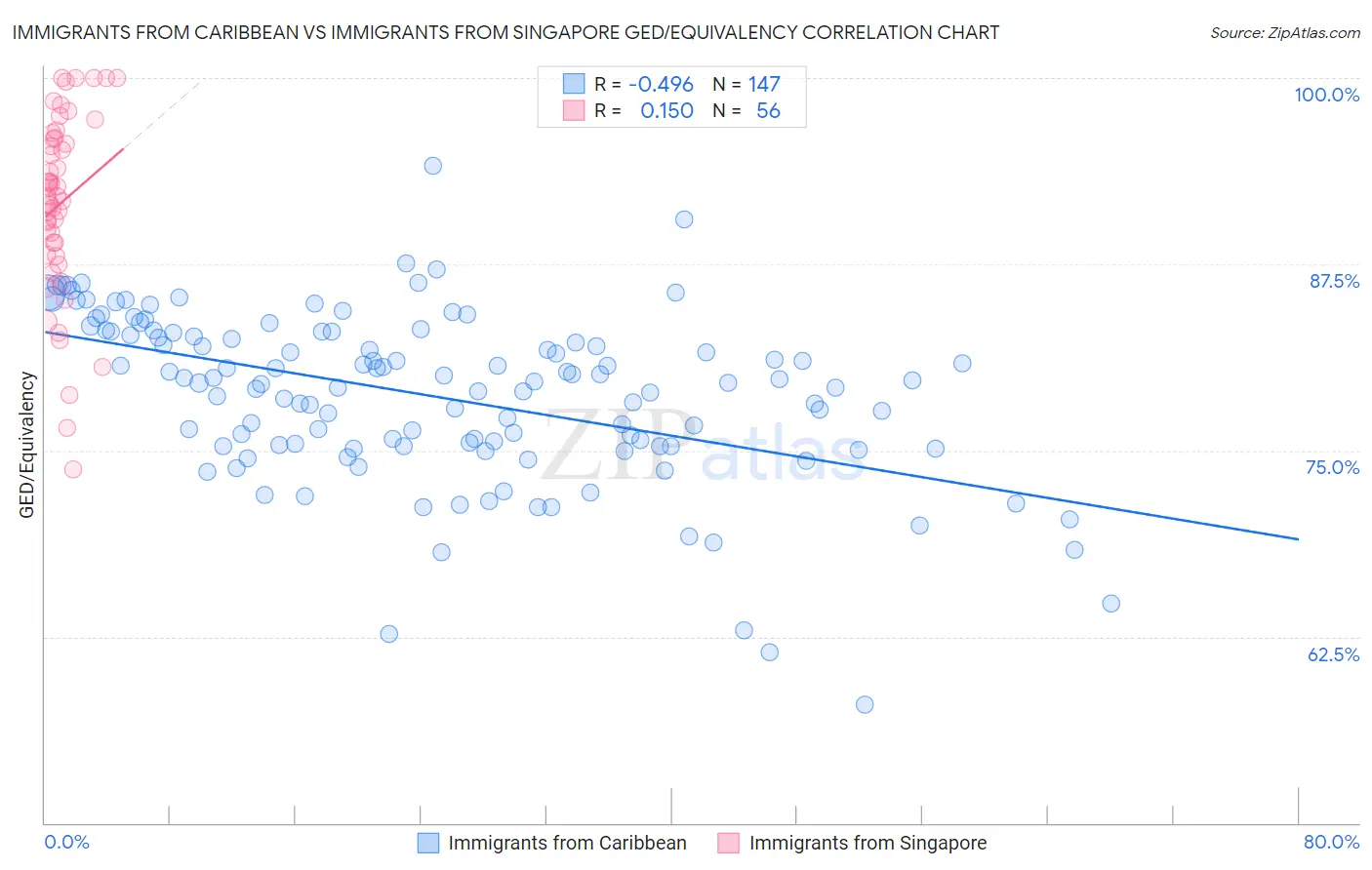 Immigrants from Caribbean vs Immigrants from Singapore GED/Equivalency