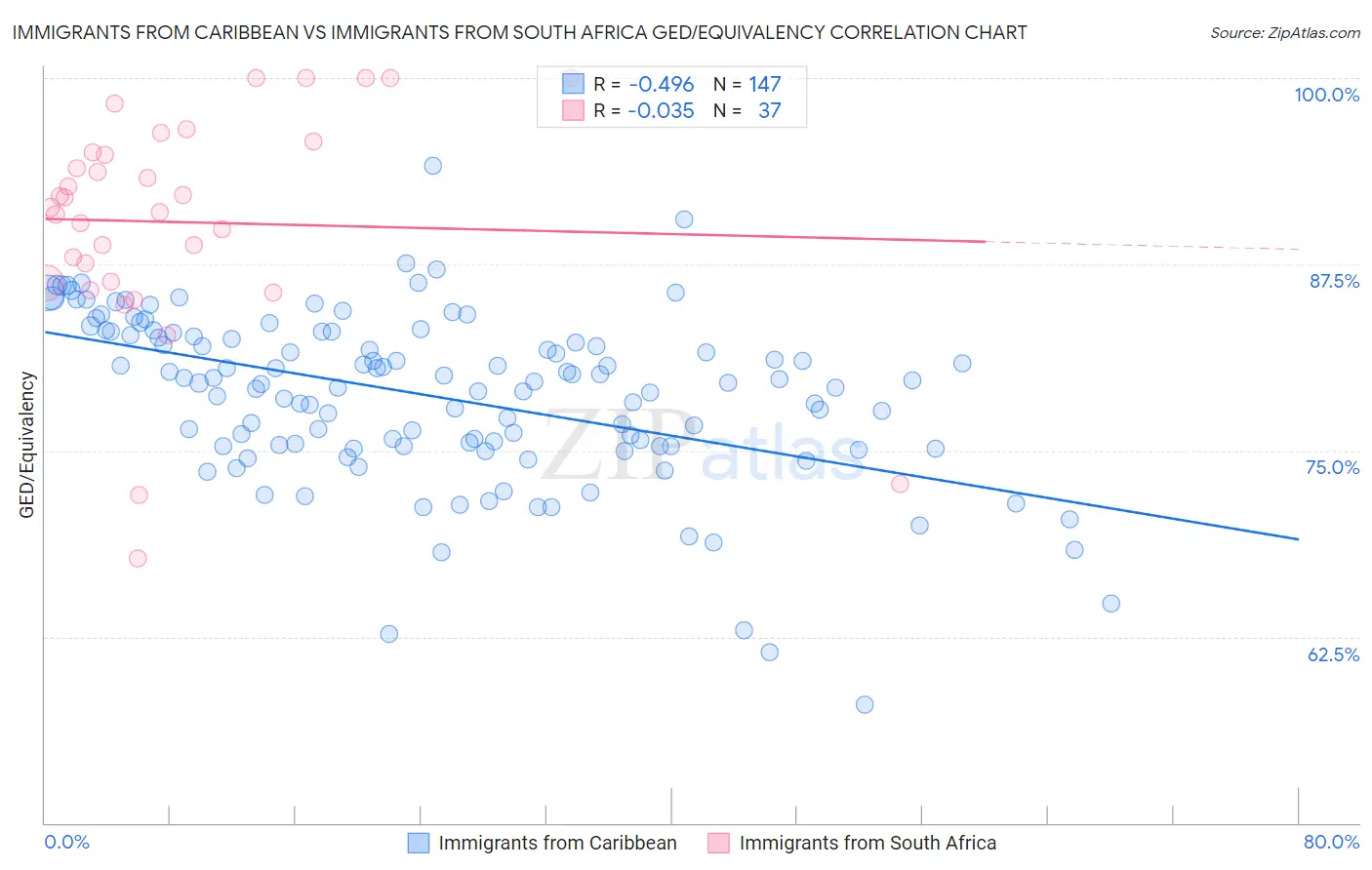 Immigrants from Caribbean vs Immigrants from South Africa GED/Equivalency