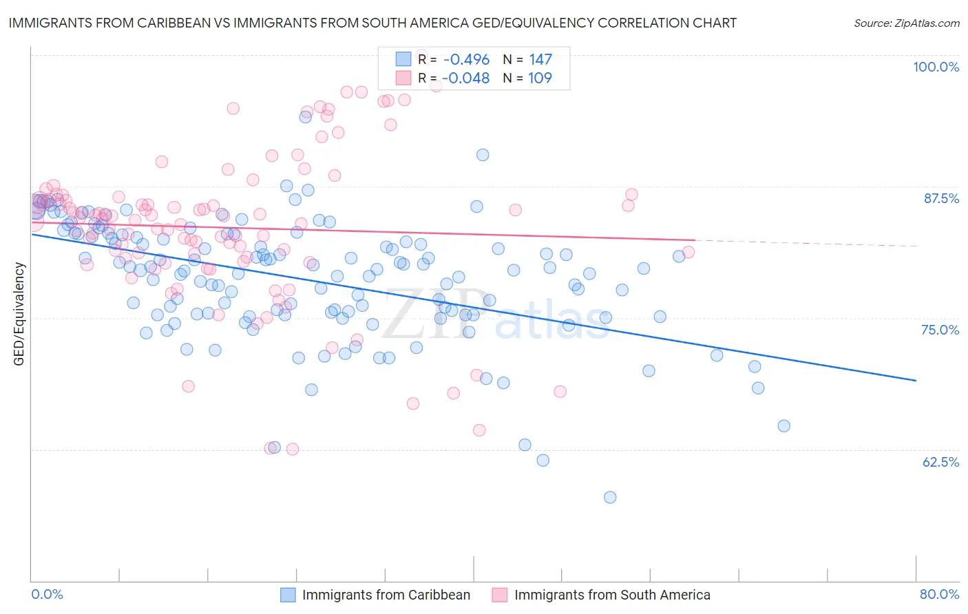 Immigrants from Caribbean vs Immigrants from South America GED/Equivalency