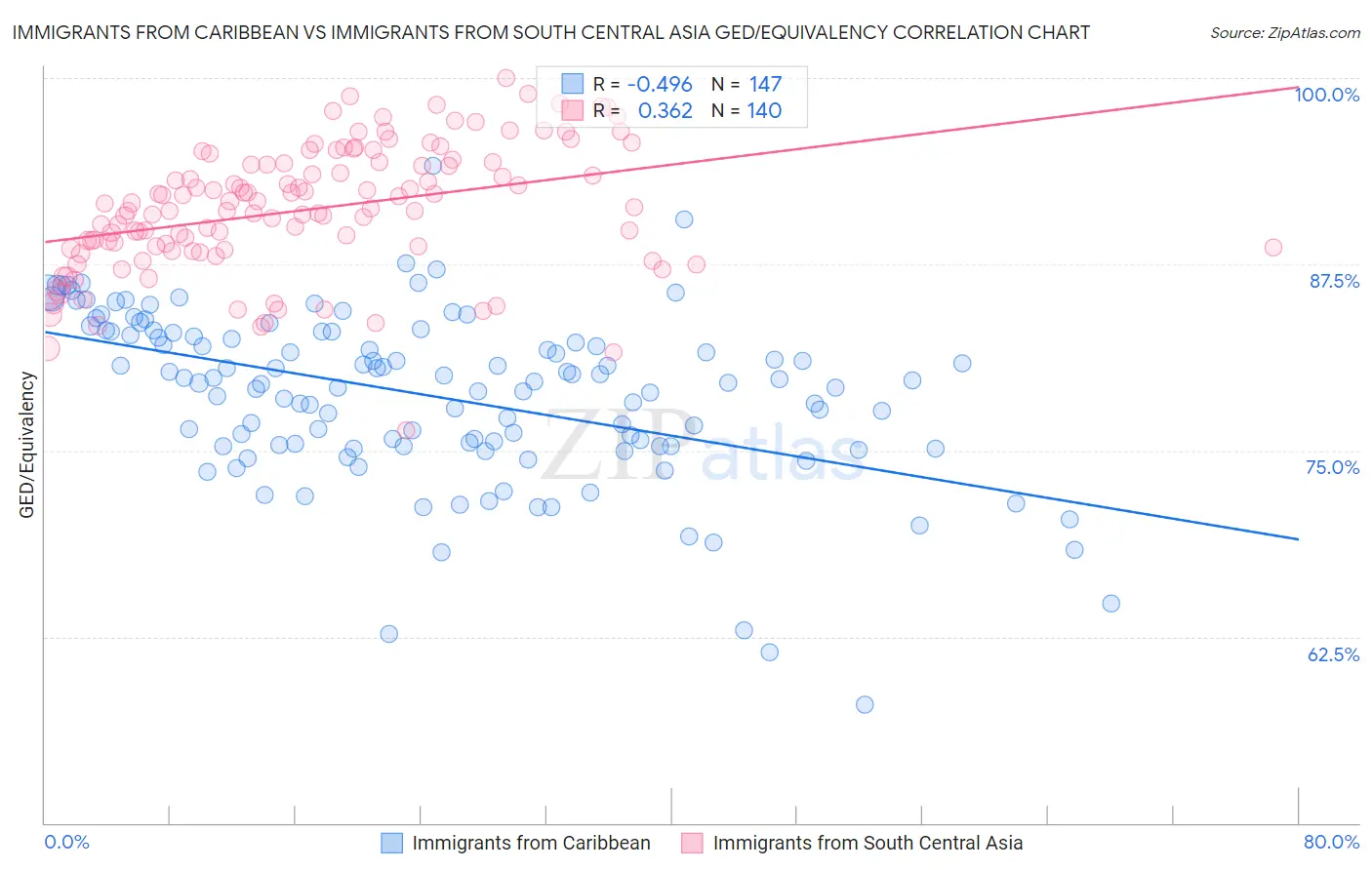 Immigrants from Caribbean vs Immigrants from South Central Asia GED/Equivalency