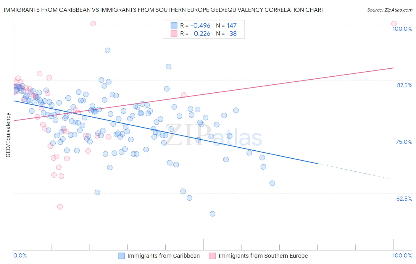 Immigrants from Caribbean vs Immigrants from Southern Europe GED/Equivalency