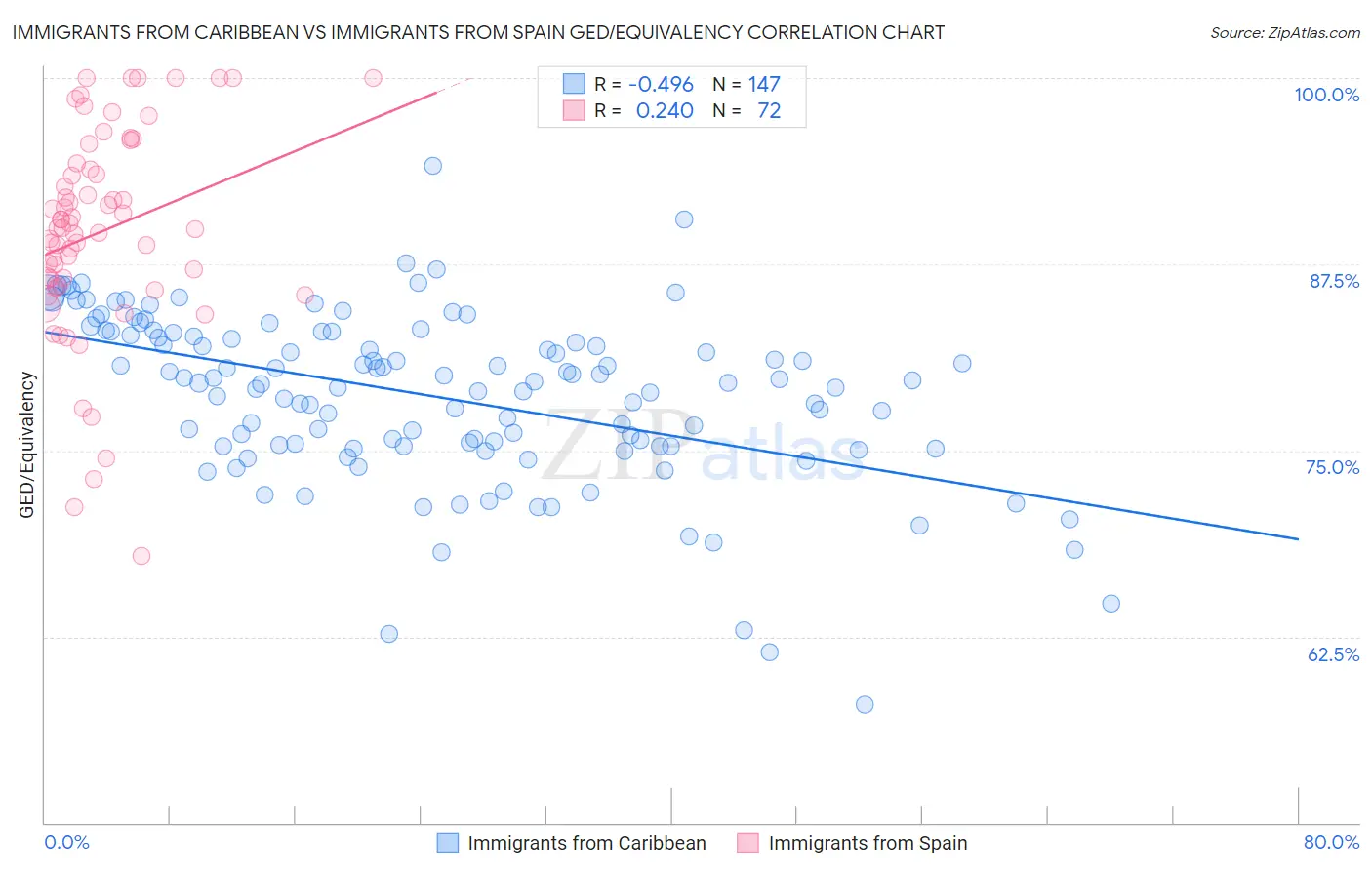 Immigrants from Caribbean vs Immigrants from Spain GED/Equivalency