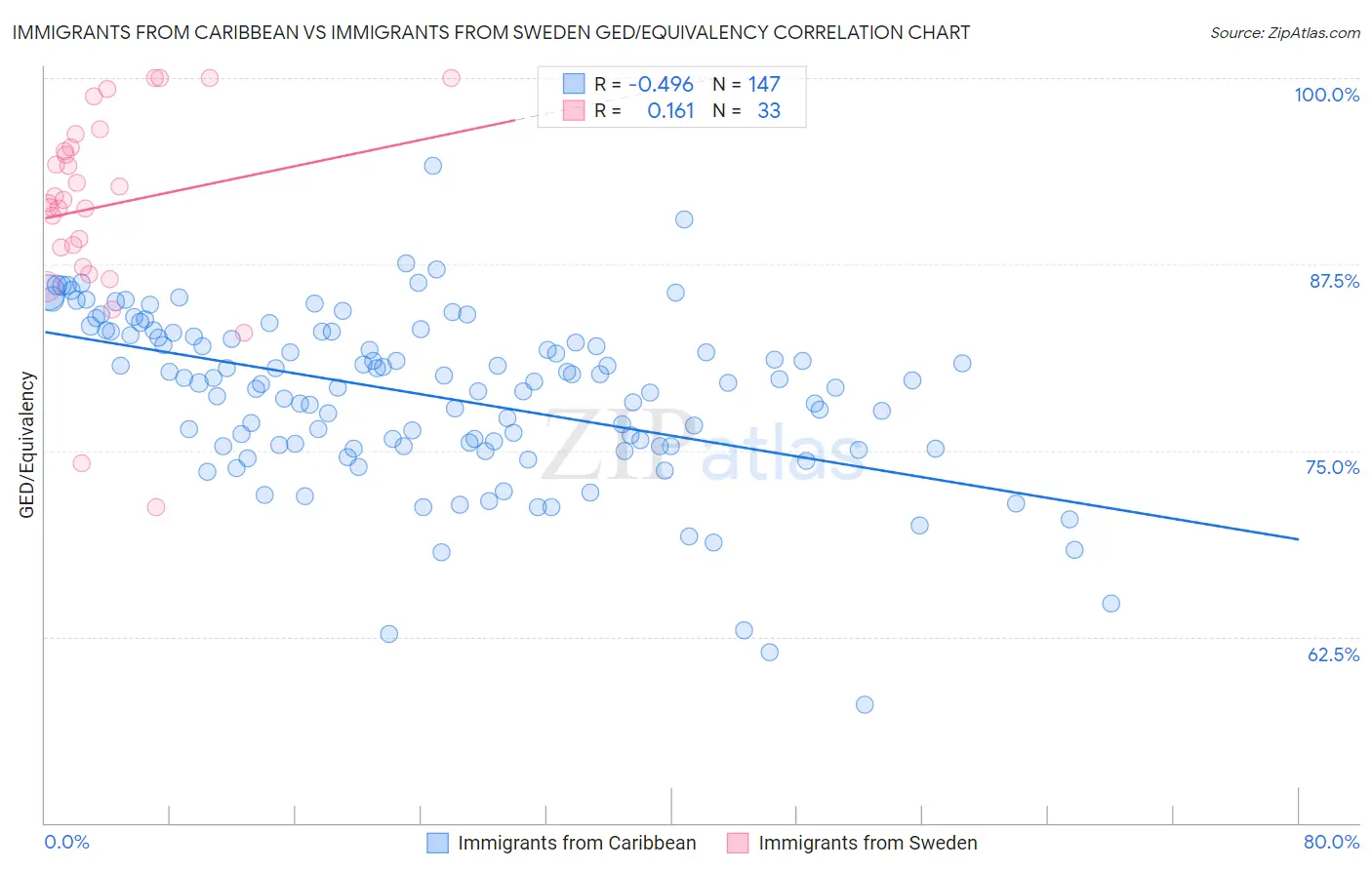 Immigrants from Caribbean vs Immigrants from Sweden GED/Equivalency