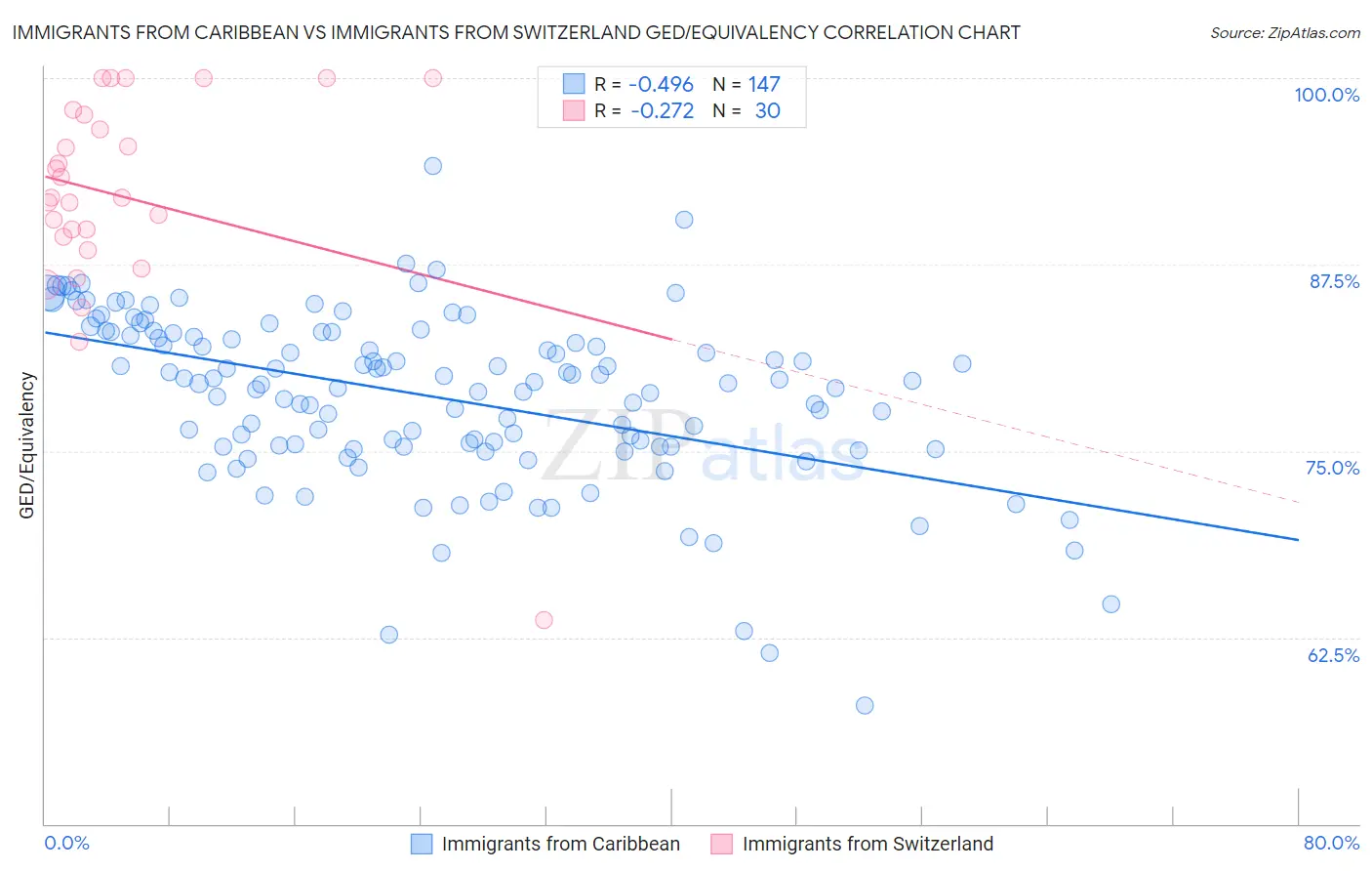 Immigrants from Caribbean vs Immigrants from Switzerland GED/Equivalency