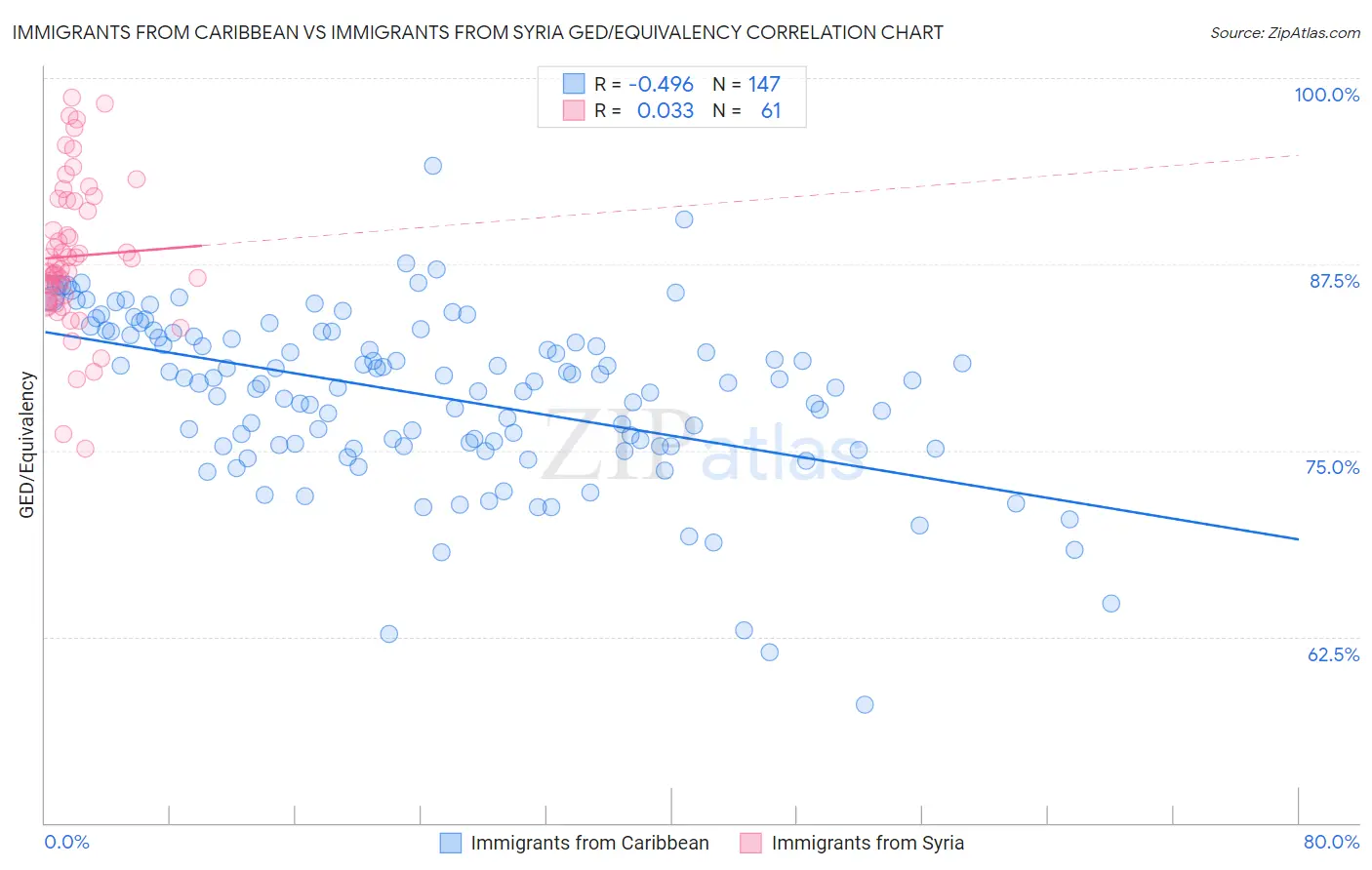Immigrants from Caribbean vs Immigrants from Syria GED/Equivalency