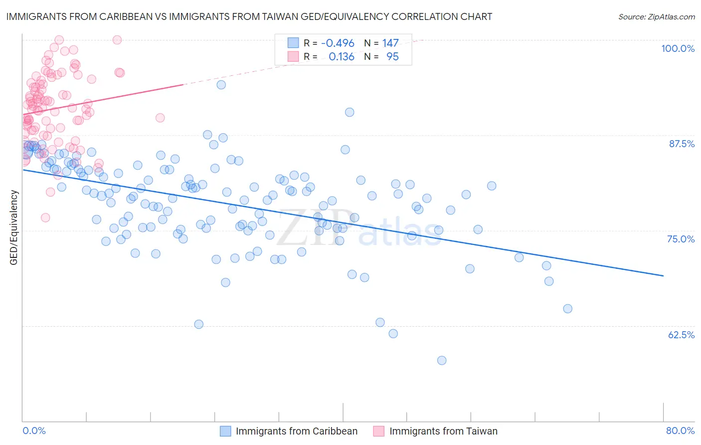 Immigrants from Caribbean vs Immigrants from Taiwan GED/Equivalency