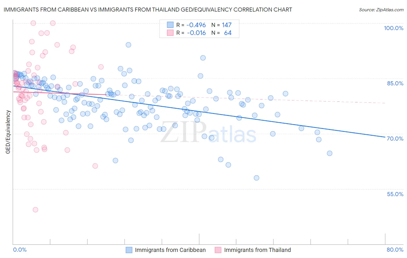 Immigrants from Caribbean vs Immigrants from Thailand GED/Equivalency