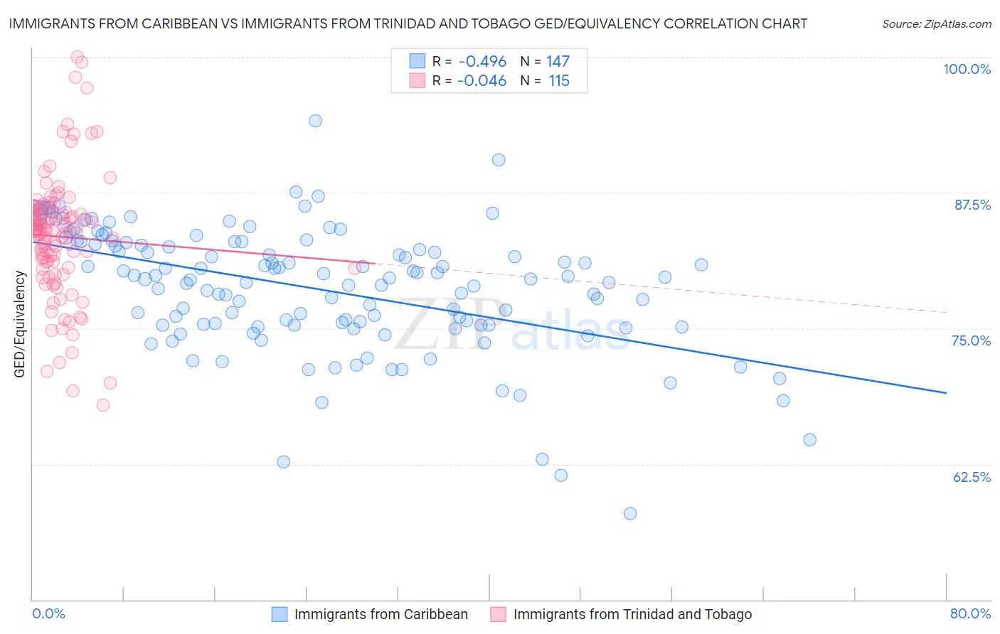 Immigrants from Caribbean vs Immigrants from Trinidad and Tobago GED/Equivalency