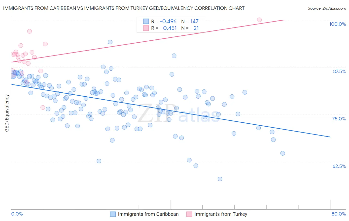 Immigrants from Caribbean vs Immigrants from Turkey GED/Equivalency