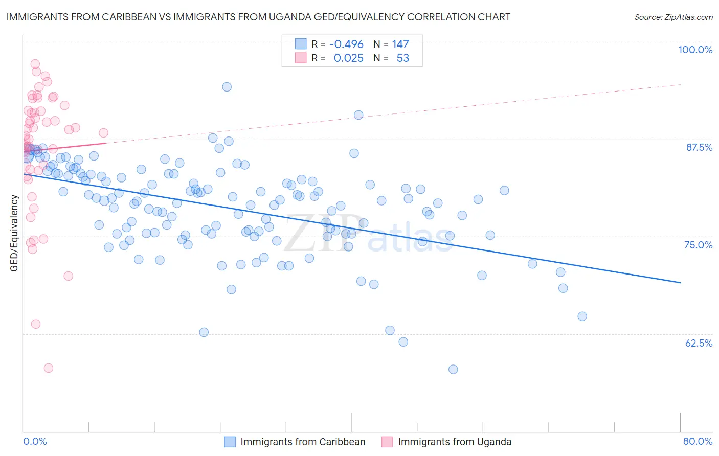 Immigrants from Caribbean vs Immigrants from Uganda GED/Equivalency
