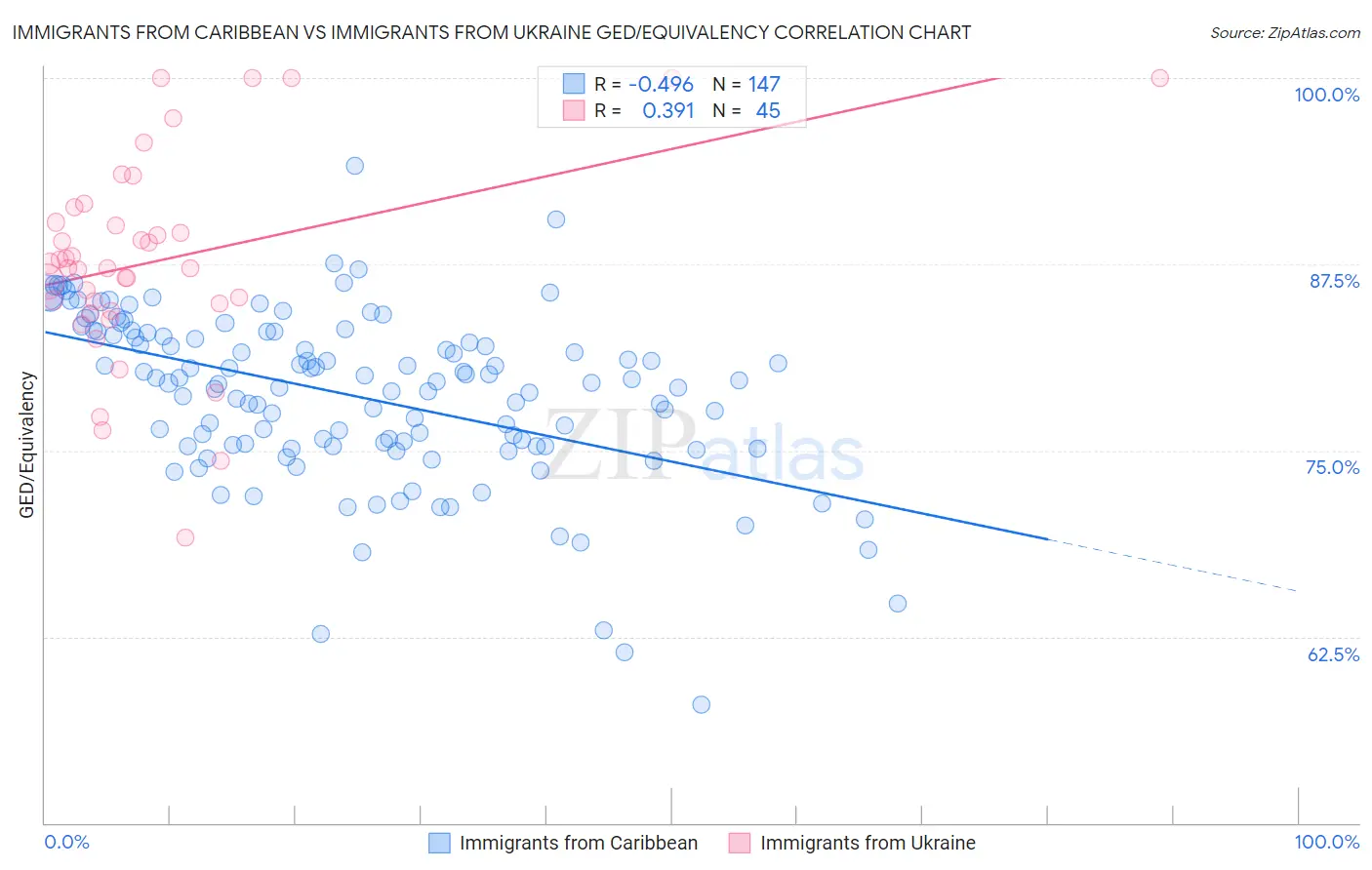 Immigrants from Caribbean vs Immigrants from Ukraine GED/Equivalency