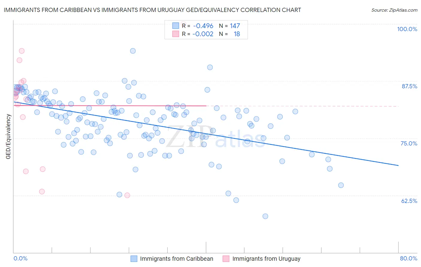 Immigrants from Caribbean vs Immigrants from Uruguay GED/Equivalency