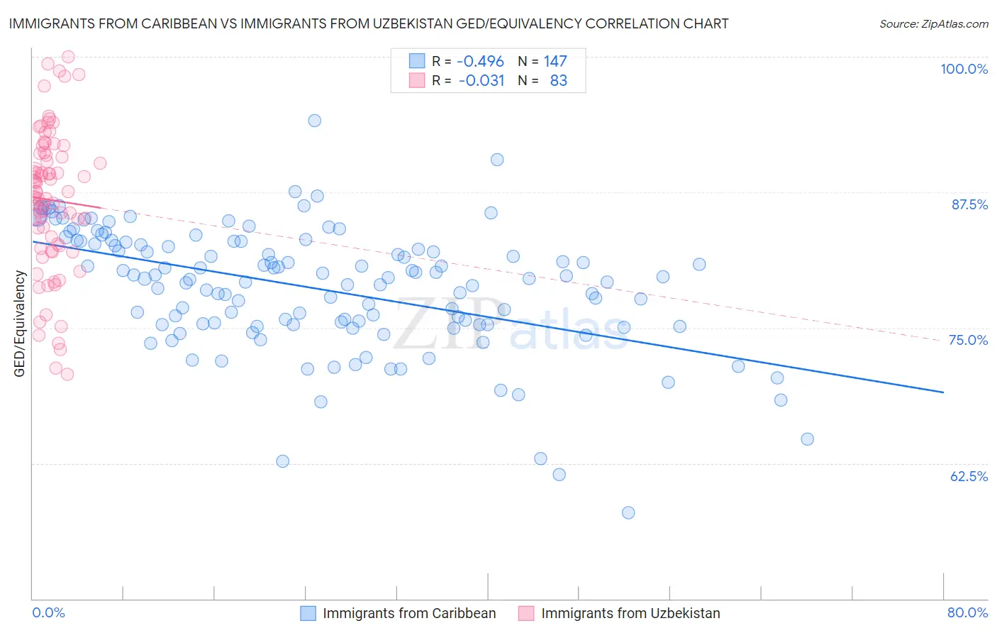 Immigrants from Caribbean vs Immigrants from Uzbekistan GED/Equivalency
