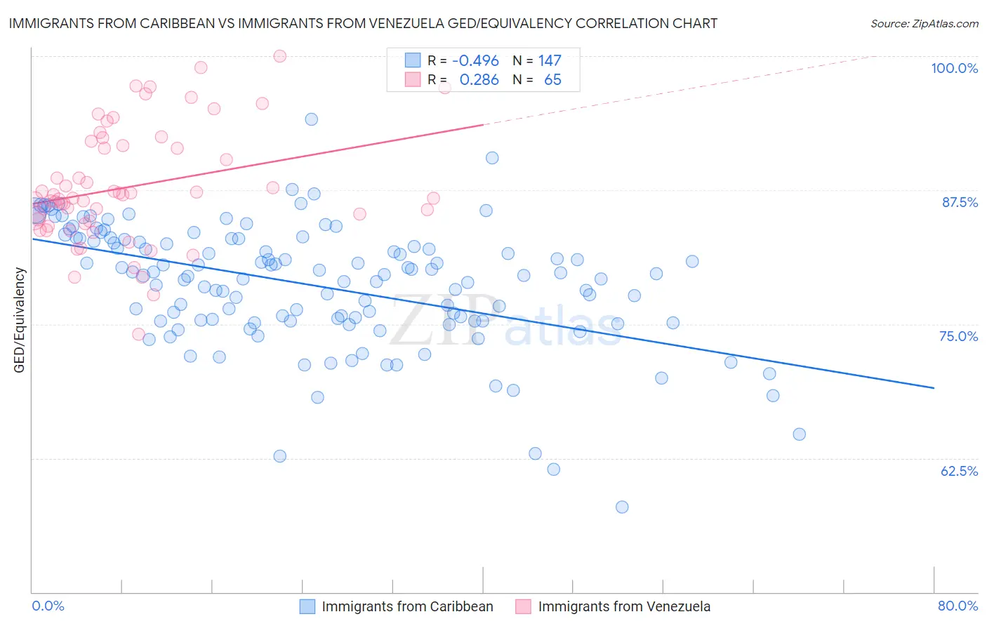 Immigrants from Caribbean vs Immigrants from Venezuela GED/Equivalency