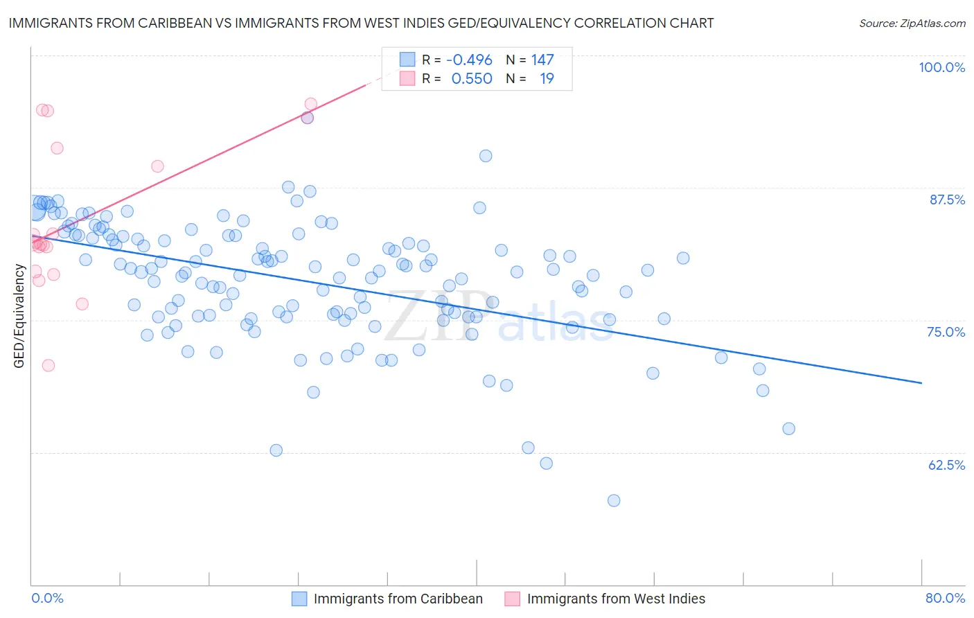 Immigrants from Caribbean vs Immigrants from West Indies GED/Equivalency