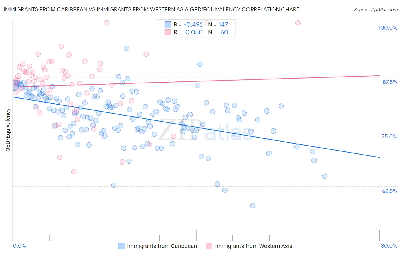 Immigrants from Caribbean vs Immigrants from Western Asia GED/Equivalency