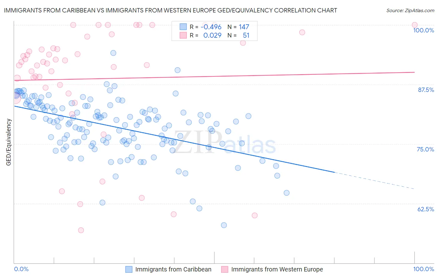 Immigrants from Caribbean vs Immigrants from Western Europe GED/Equivalency