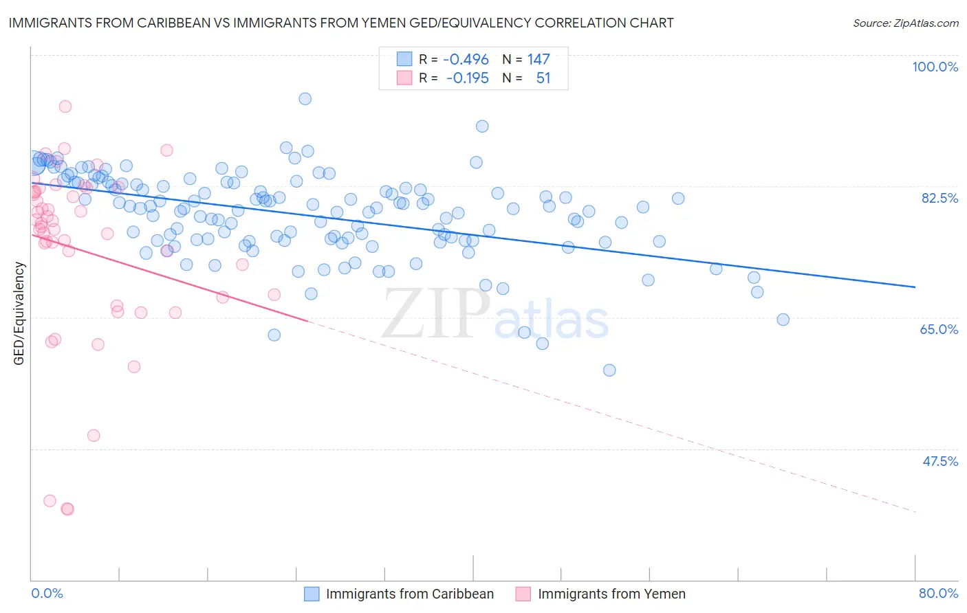 Immigrants from Caribbean vs Immigrants from Yemen GED/Equivalency