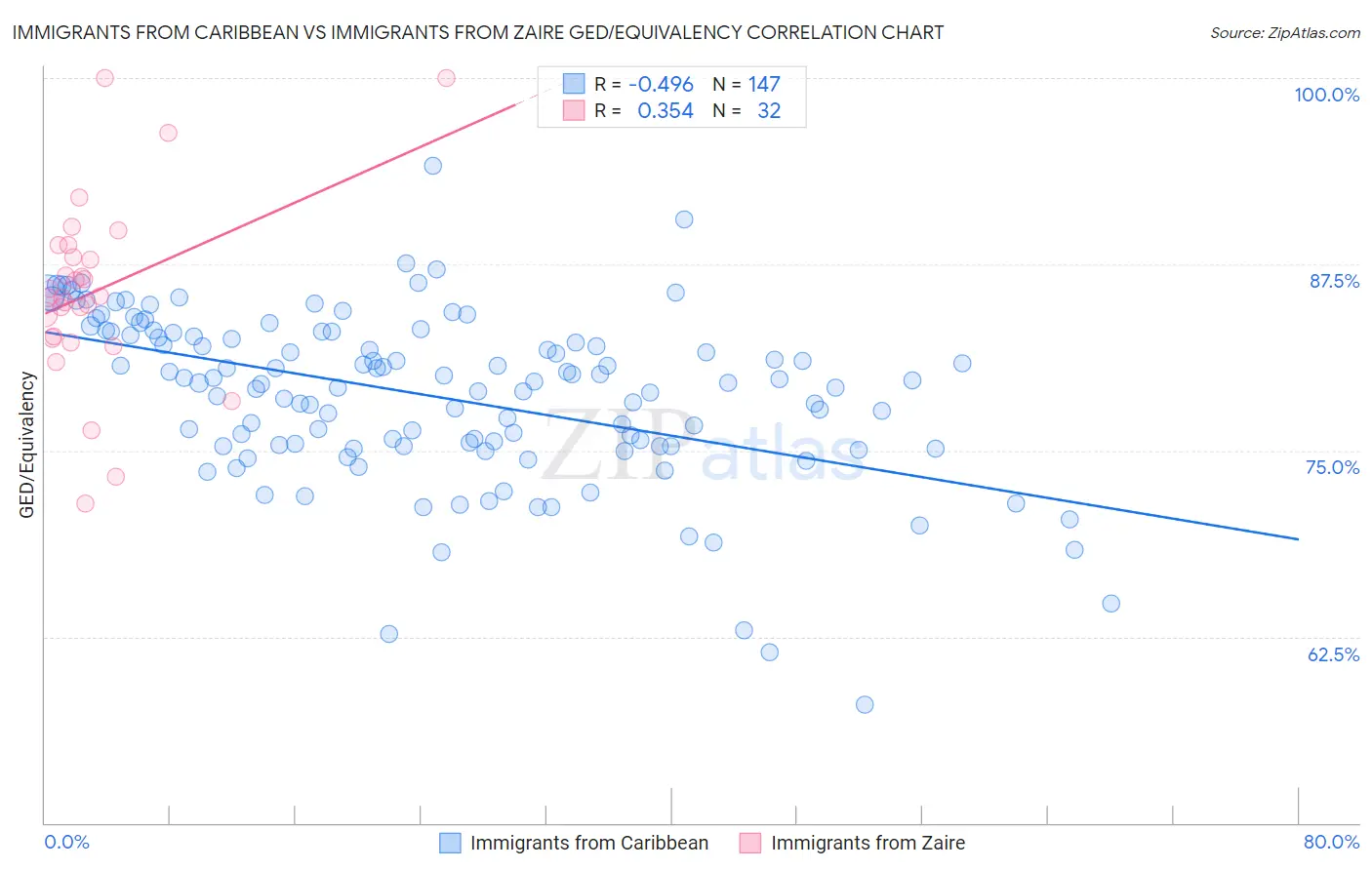 Immigrants from Caribbean vs Immigrants from Zaire GED/Equivalency