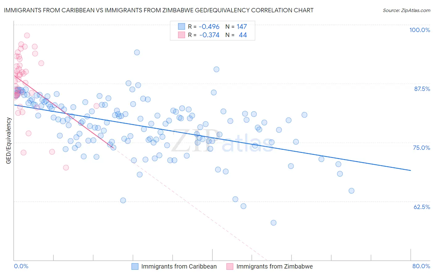 Immigrants from Caribbean vs Immigrants from Zimbabwe GED/Equivalency