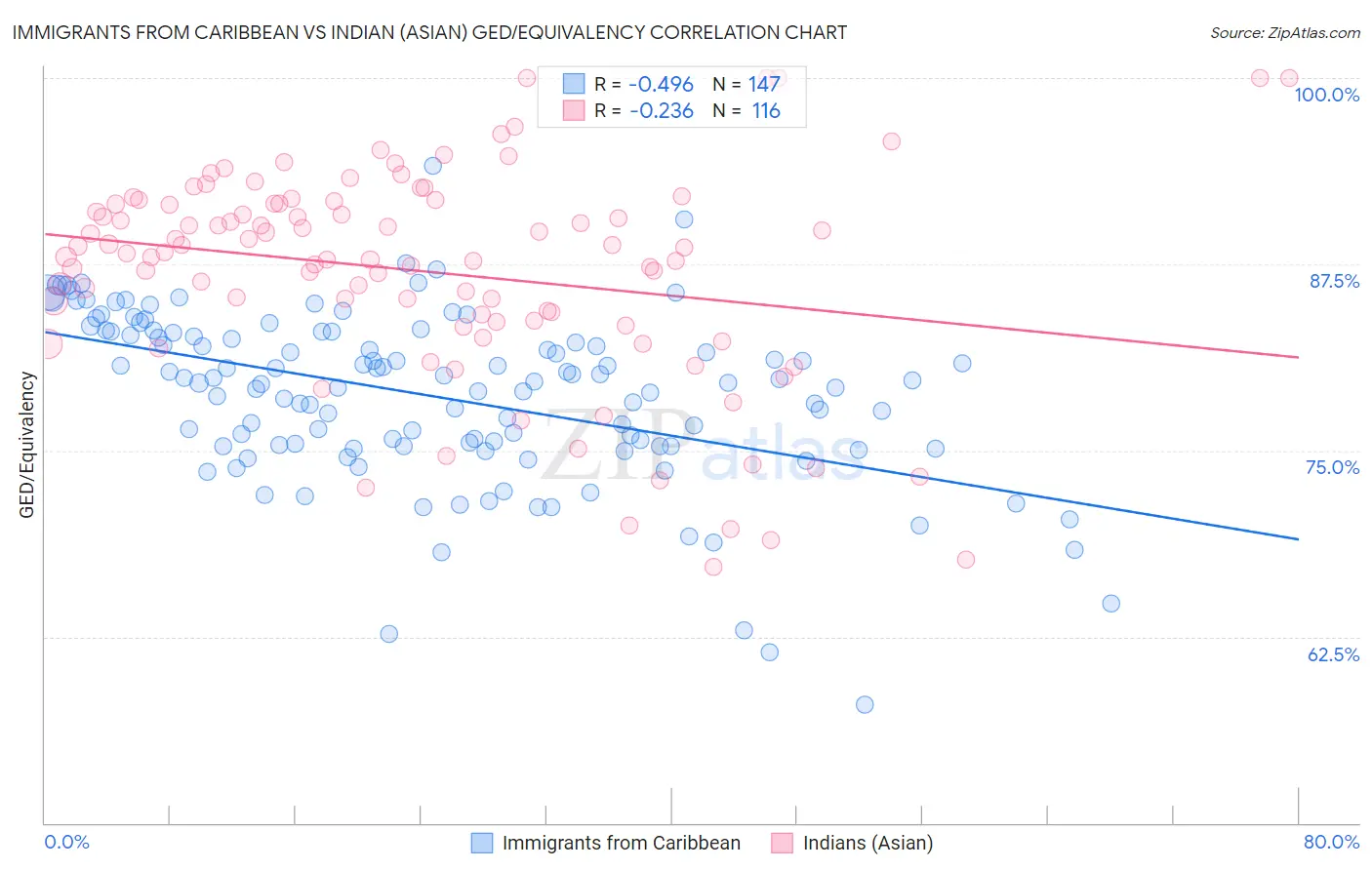 Immigrants from Caribbean vs Indian (Asian) GED/Equivalency