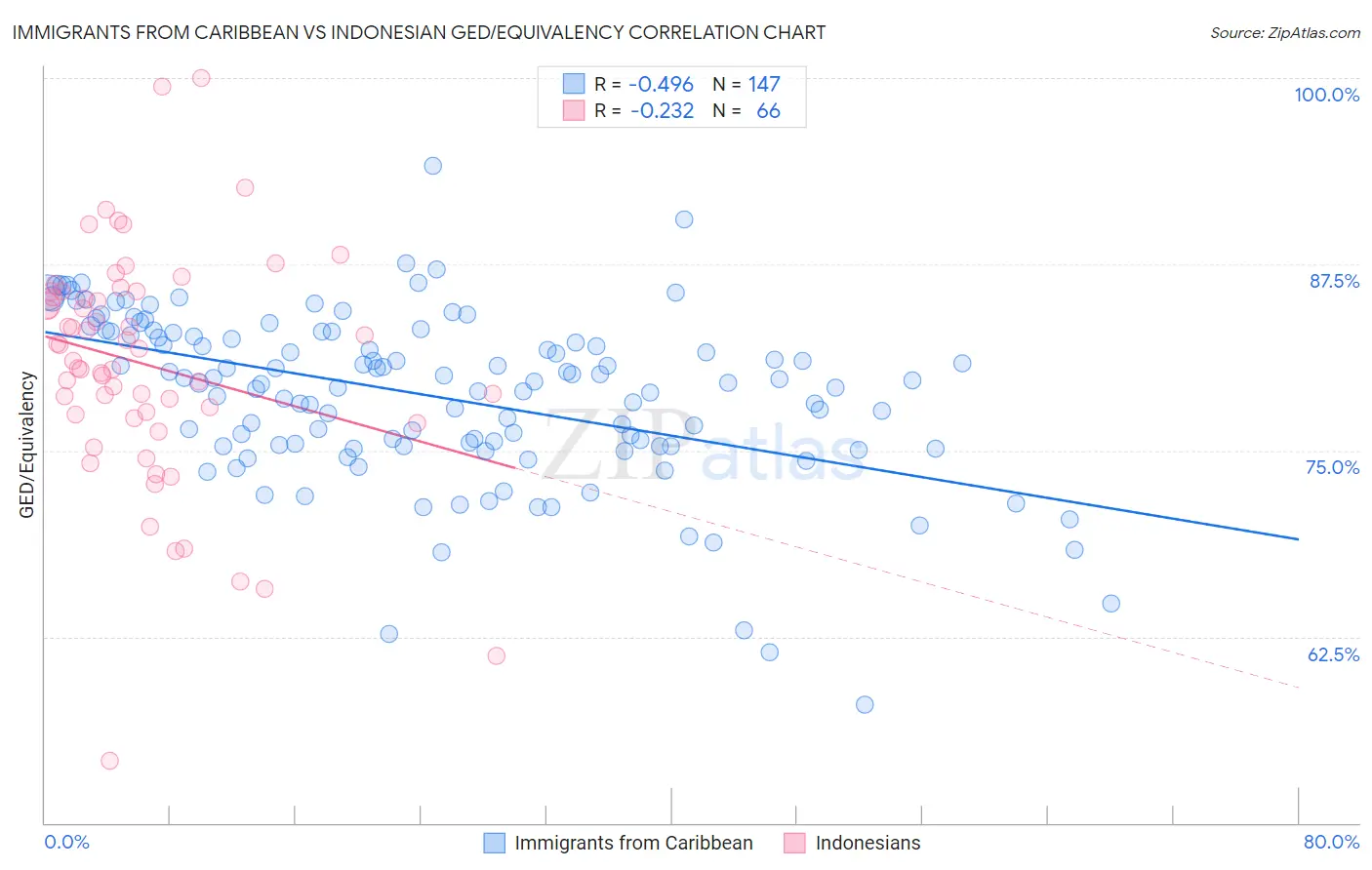 Immigrants from Caribbean vs Indonesian GED/Equivalency