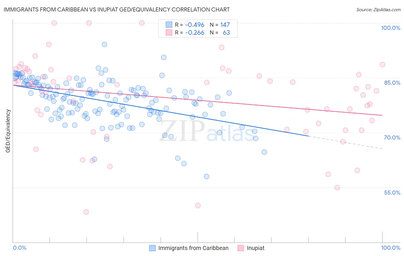 Immigrants from Caribbean vs Inupiat GED/Equivalency